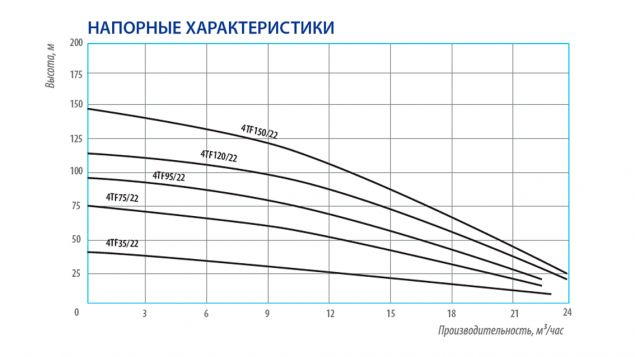 График производительности погружного скважинного насоса 4TF35/22 (каб. 1.5м, диам. 96мм) Belamos График производительности погружного скважинного насоса 4TF35/22 (каб. 1.5м, диам. 96мм) Belamos