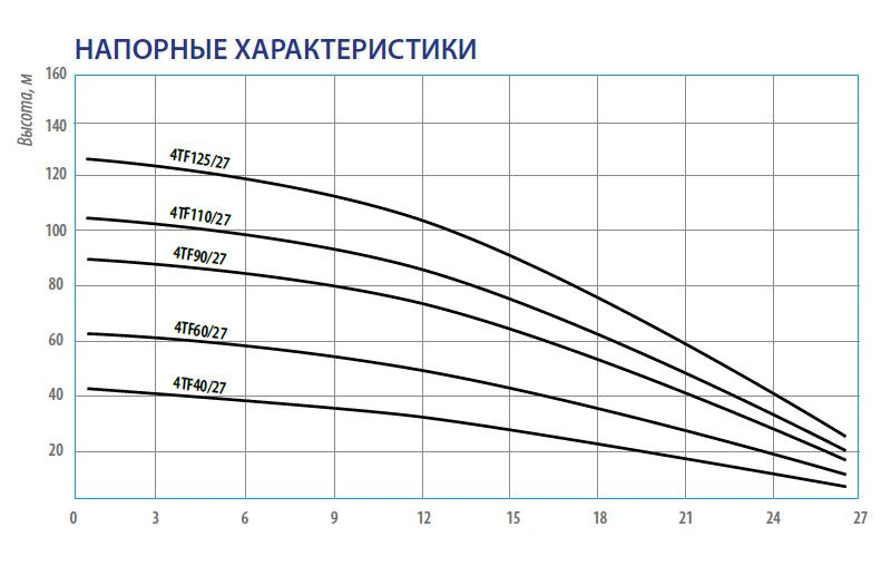 График производительности погружного скважинного насоса 4TF90/27 (каб. 1.5м, диам. 96мм) Belamos График производительности погружного скважинного насоса 4TF90/27 (каб. 1.5м, диам. 96мм) Belamos