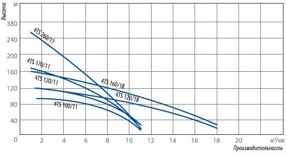 График производительности погружного скважинного насоса 4TS120/11 (каб. 1м, диам. 96мм) Belamos График производительности погружного скважинного насоса 4TS120/11 (каб. 1м, диам. 96мм) Belamos