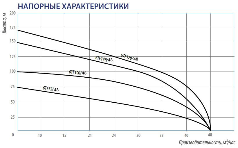 График производительности погружного скважинного насоса 6TF145/48 (каб. 1.5м, диам. 144мм) Belamos График производительности погружного скважинного насоса 6TF145/48 (каб. 1.5м, диам. 144мм) Belamos