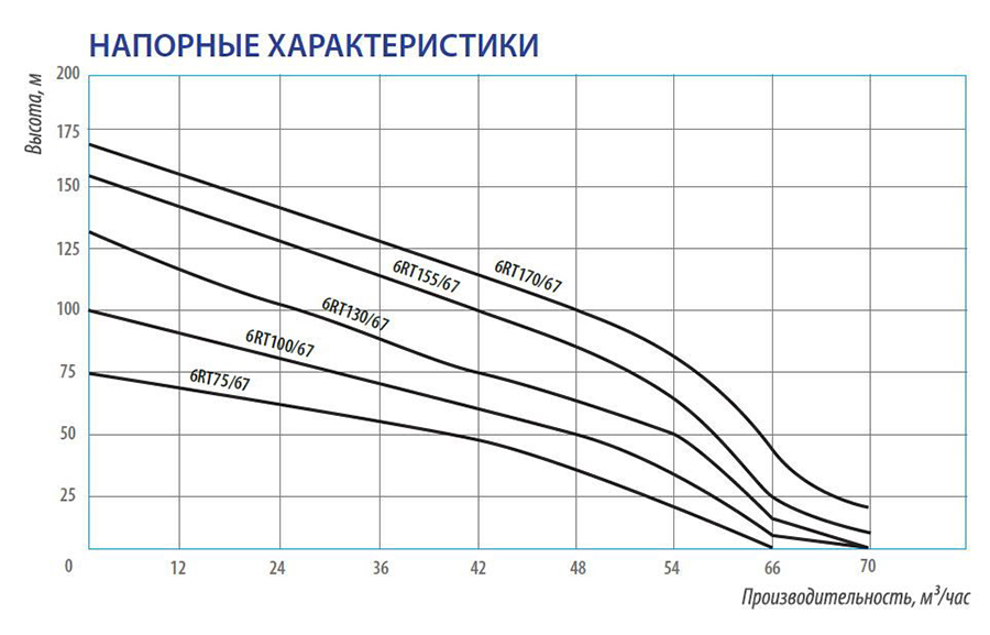 График производительности погружного скважинного насоса 6TR100/67 (каб. 1.5м, диам. 146мм) Belamos График производительности погружного скважинного насоса 6TR100/67 (каб. 1.5м, диам. 146мм) Belamos
