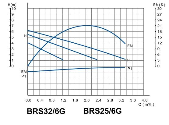 График производительности циркуляционного насоса BRS25/4G (130мм) Belamos График производительности циркуляционного насоса BRS25/4G (130мм) Belamos
